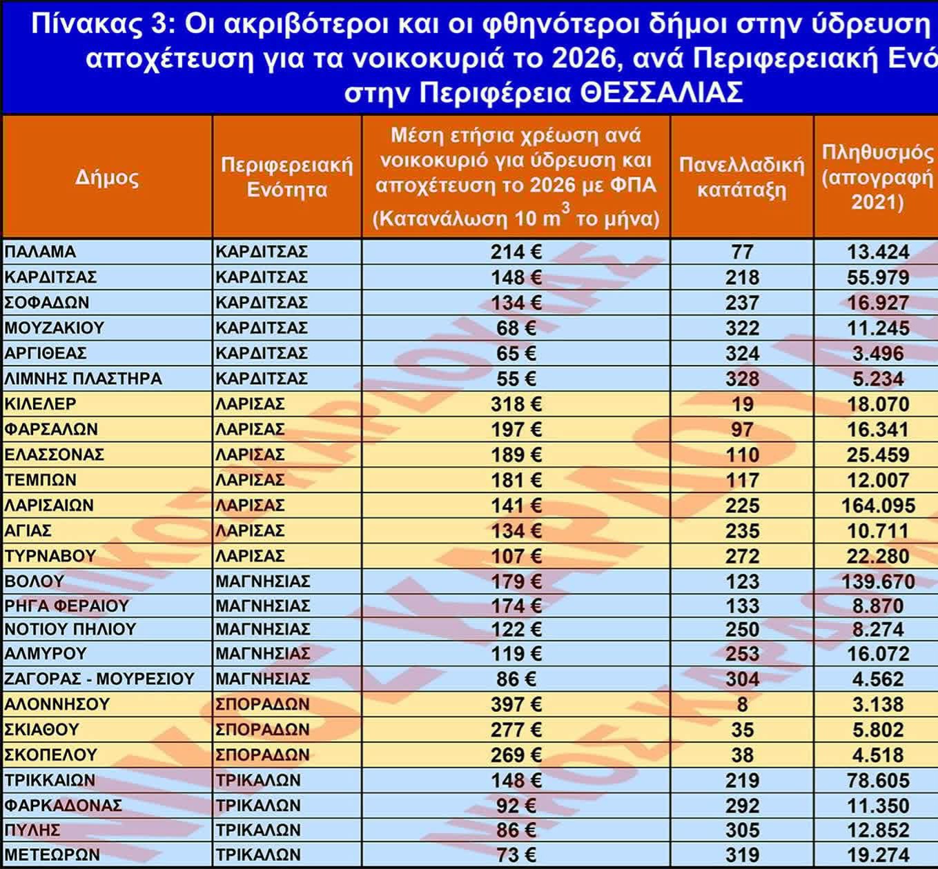 Στατιστικη για την υδρευση απο τον Καρδουλα